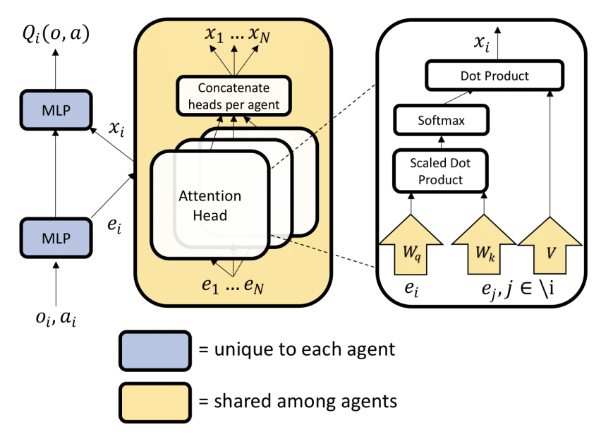 MAAC_Architecture